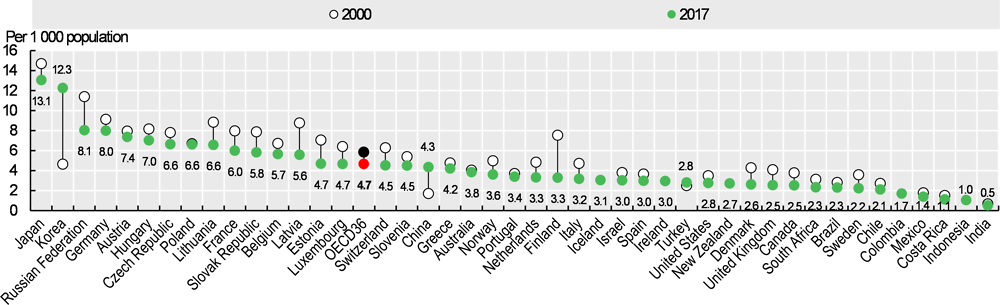 Figure 9.6. Hospital beds, 2000 and 2017 (or nearest year)